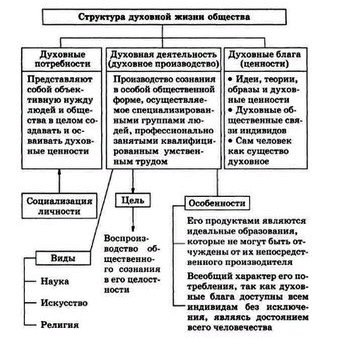 Реферат: Духовная сфера жизни